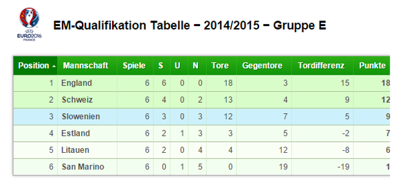 Tabelle Schweiz Gruppe E EM-Qualifikation