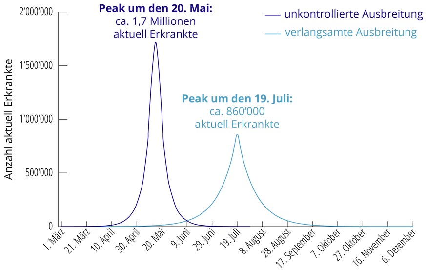 Coronavirus Entwicklung bis zum Maximum in der Schweiz