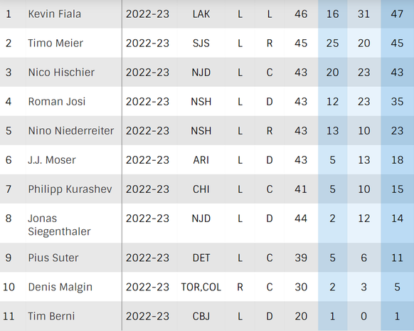 Die Statistiken der Schweizer in der NHL.
