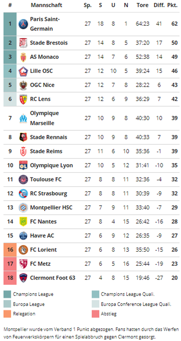 Tabelle und Resultate Ligue 31.3.