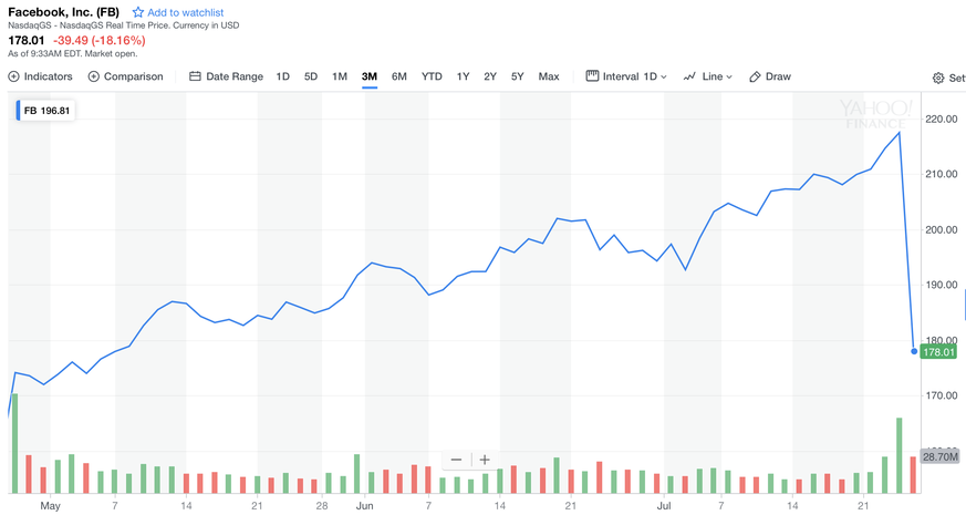 Die Facebook-Aktie stürzte am Mittwoch nach schwachen Geschäftszahlen ab. Wohl noch nie zuvor hat eine Firma an einem Tag mehr an Wert verloren.