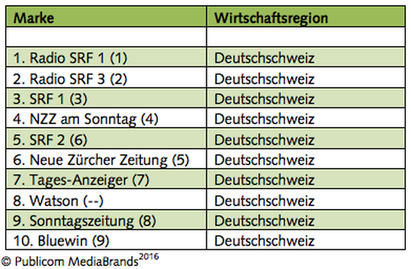 Die stärksten Medienmarken der Schweiz 2016 (MediaBrands)