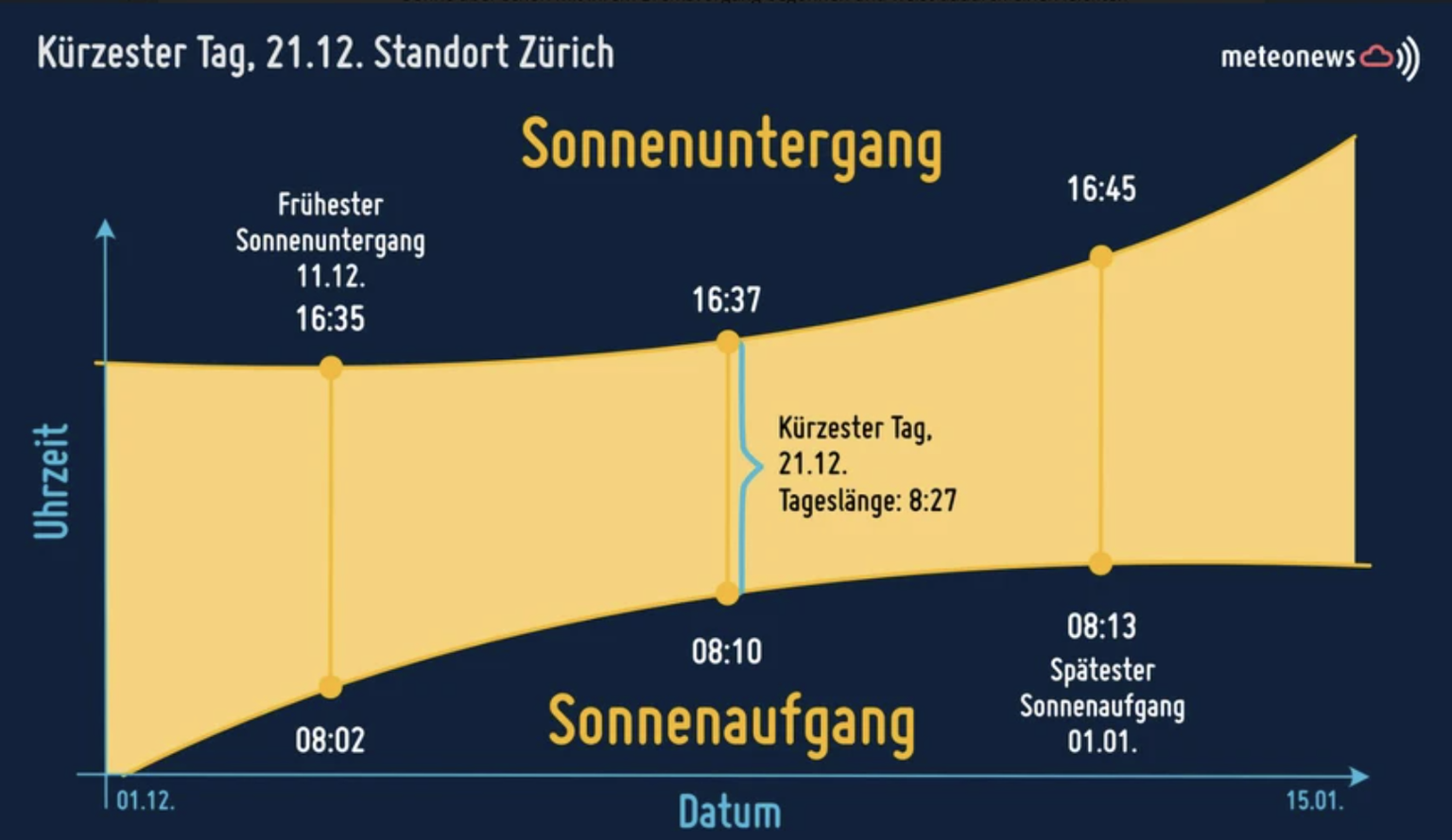 So sieht die Entwicklung der Sonnenaufgänge und -untergänge aus: