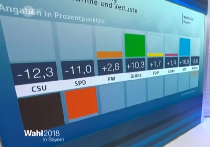 Die erste Hochrechnung.