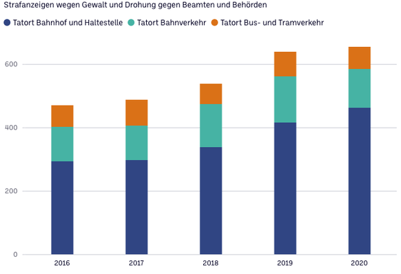 Die Statistik ist genauer geworden. Vor fünf Jahren waren neun Prozent der Delikte nicht mit einem Tatort verknüpft. Inzwischen sind es nur noch zwei Prozent.