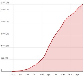 Anzahl der registrierten Flüchtlinge aus Syrien (Dezember 2011 bis Juni 2014).&nbsp;