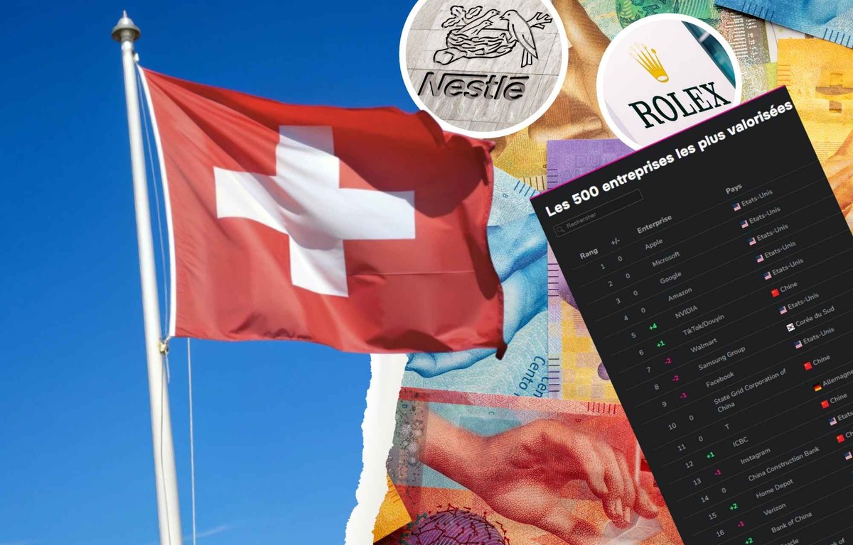 Voici où se situe la Suisse dans le top 500 mondial des entreprises.