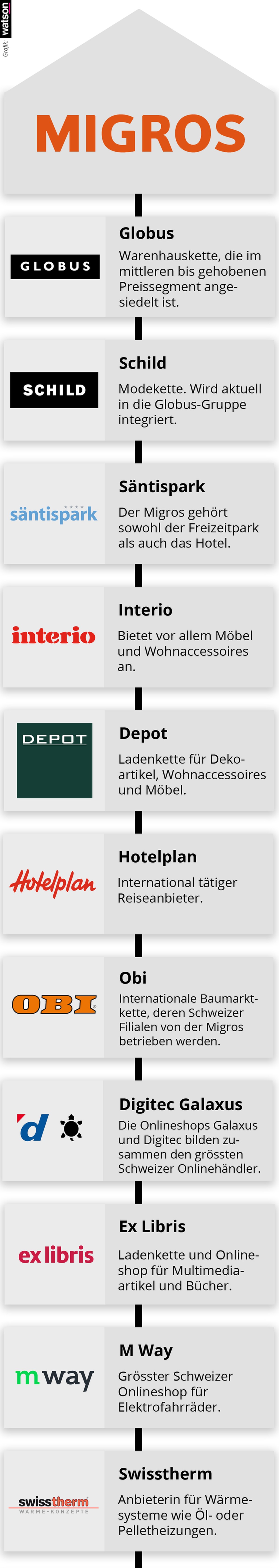 Migros Coop