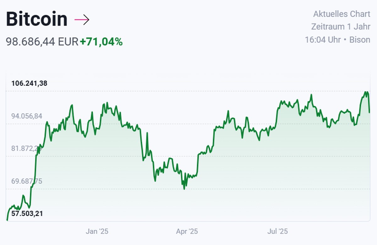 Screenshot Bitcoin-Kurs