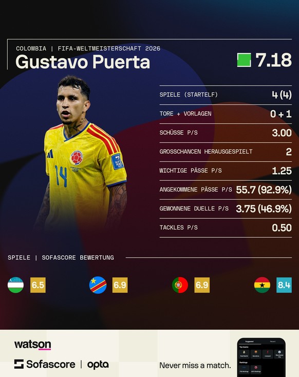 WM 2026: Spielerstatistiken Gustavo Puerta (Kolumbien)