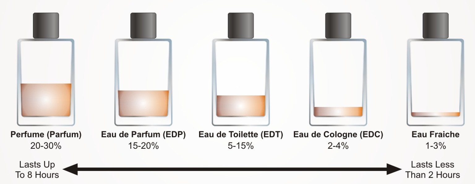 Wie unterscheiden sich Parfum und Eau de Parfum? - watson