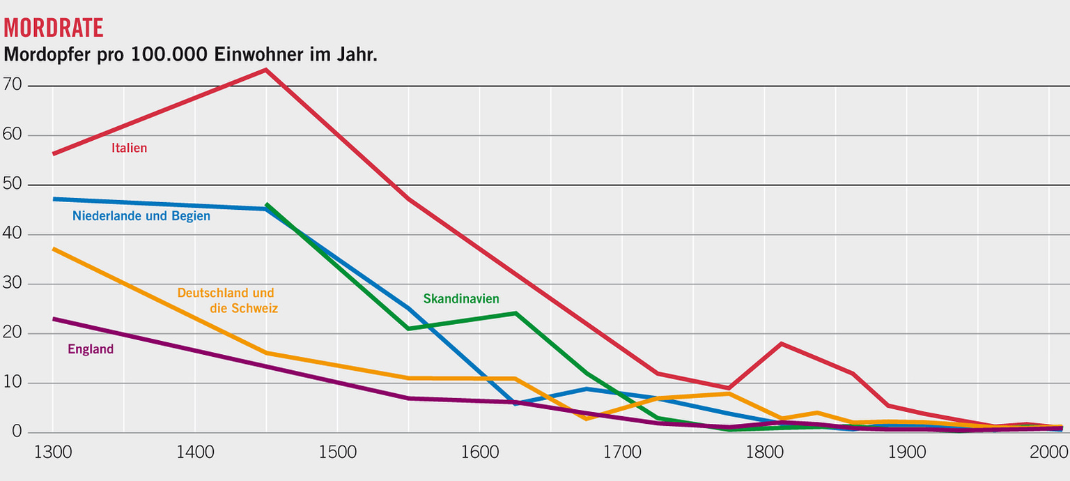 Die Wahrscheinlichkeit, ermordet zu werden, war im Mittelalter und in der frühen Neuzeit um ein Vielfaches höher als heute.