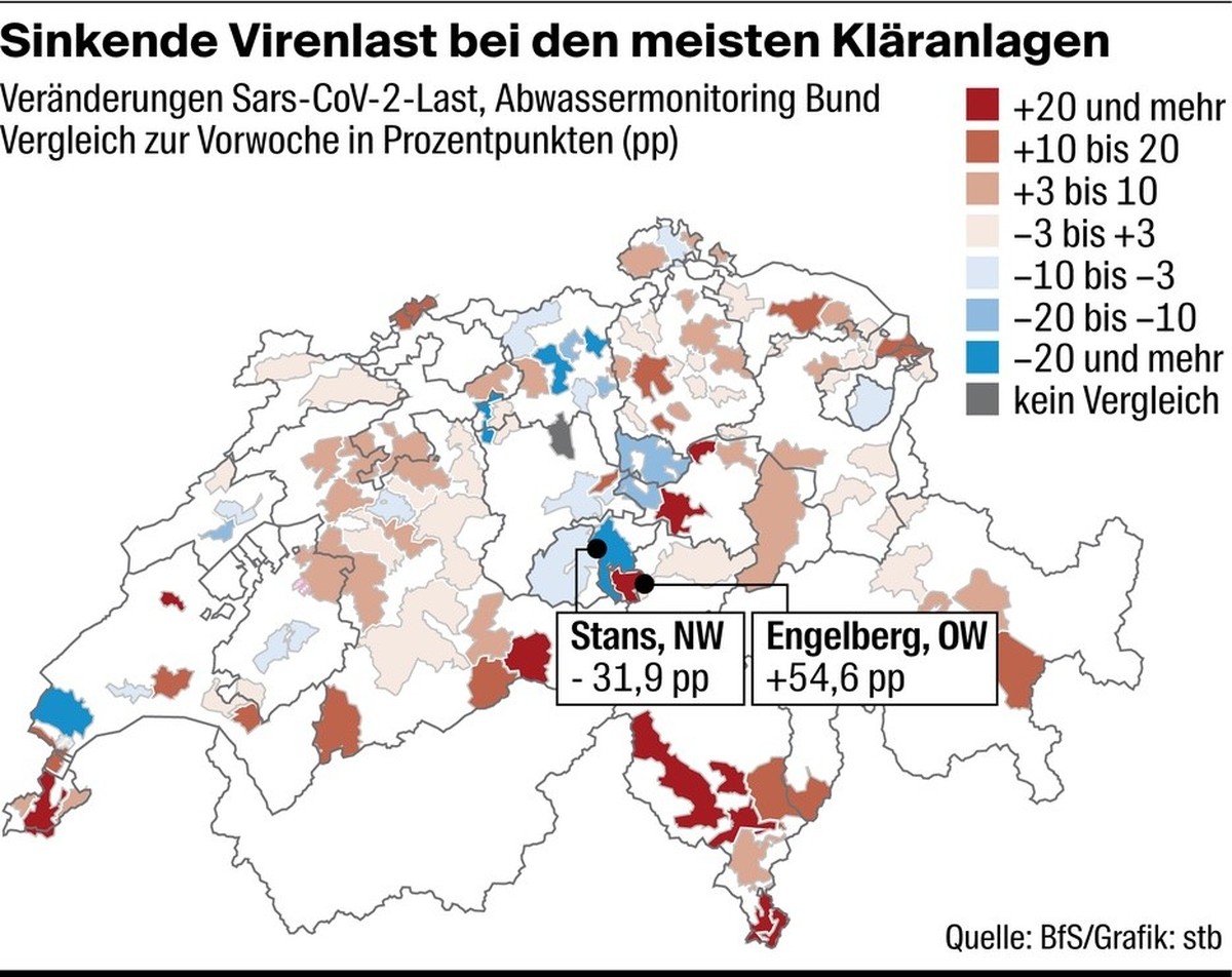 Sinkende Virenlast bei den meisten Kläranlagen. Veränderungen Sars-CoV-2-Last, Abwassermonitoring Bund. Vergleich zur Vorwoche in Prozentpunkten. Daten Bundesamt für Statistik