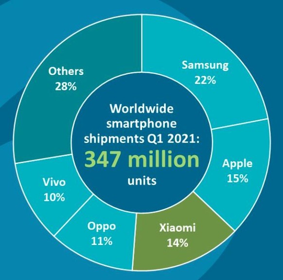 Weltweite Smartphone-Auslieferungen im ersten Quartal 2021.