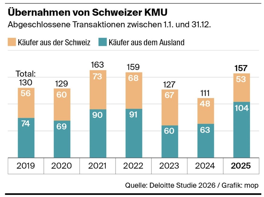 Grafik zu Schweizer KMU-Verkäufen ins Ausland.