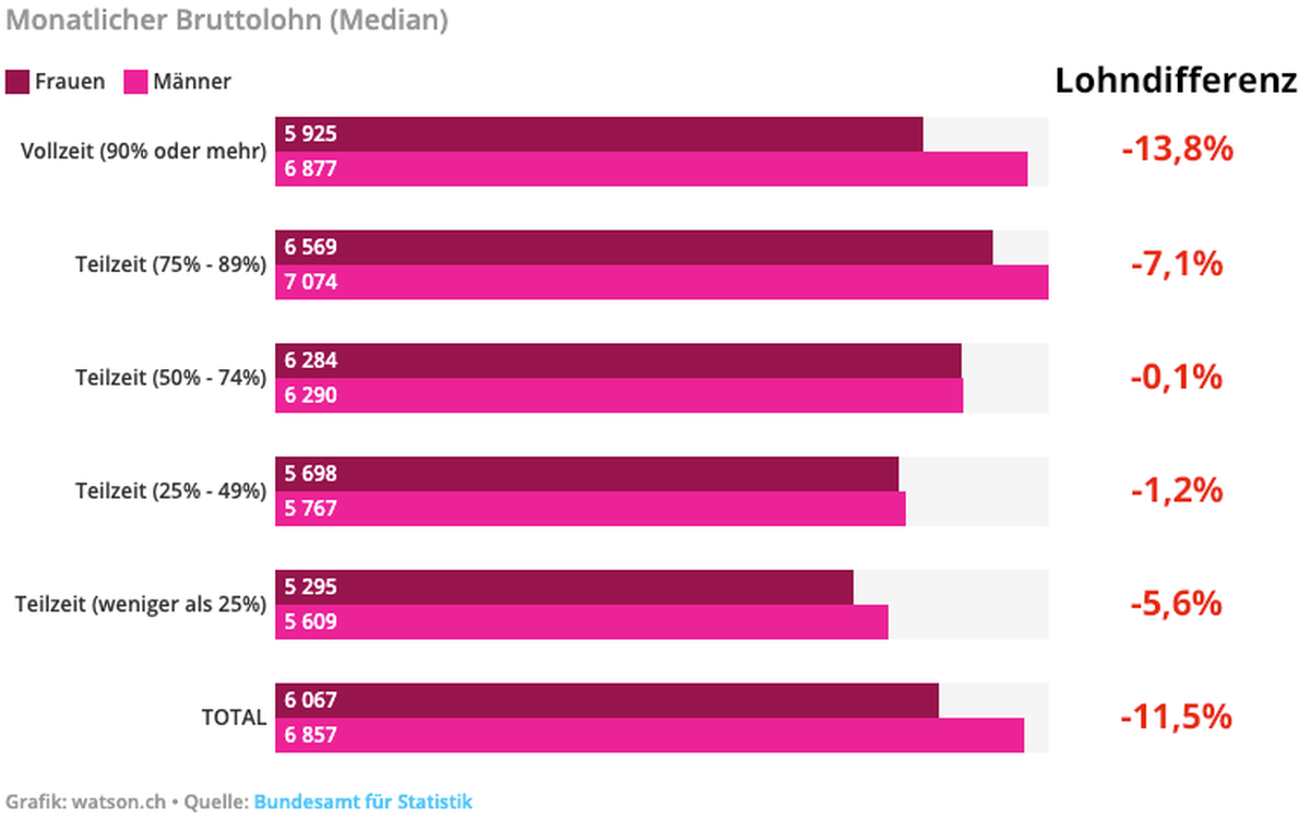 Lohnunterschiede Schweiz Mann Frau nach Beschäftigungsgrad, 2018
