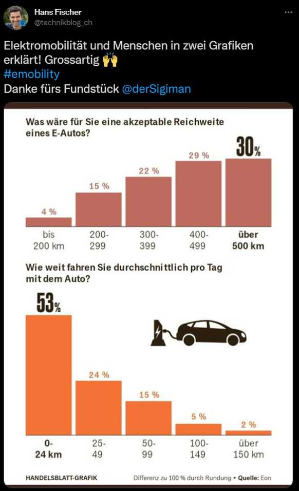 Warum Reichweitenangst im Alltag meist unbegründet ist.