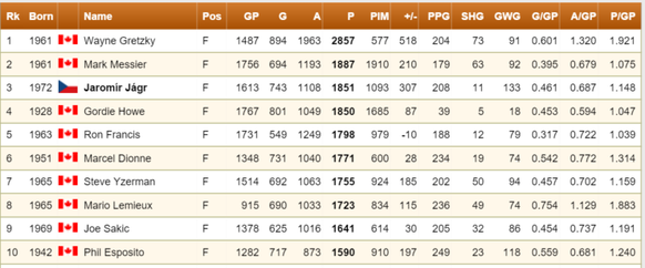 Jaromir Jagr zieht an Gordie Howe vorbei. Mark Messier liegt auch noch in Reichweite, Wayne Gretzky hält jedoch den Rekord für die Ewigkeit.