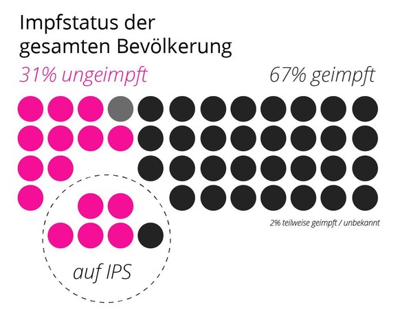 IPS Grafiken Impfstatus