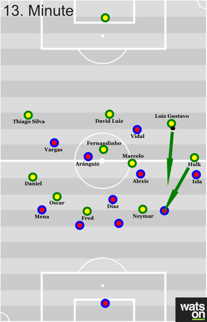 Eine von Brasiliens Aufbaustellungen mit

eingeschobenen Aussenverteidigern und Luiz Gustavo auf links. Dargestellt zwei mögliche 

Laufwege durch die Lücken.