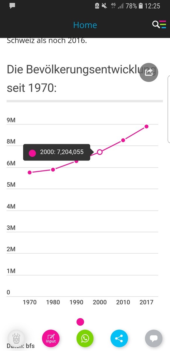 Diese 7 Grafiken zur Schweizer Bevölkerung musst du kennen
Die erste Grafik ist falsch, oder wird mir zumindest so angezeigt. Es fehlt die 7 Millionen-Linie, ausserdem Stimmen die Zahlen des Graphen n ...