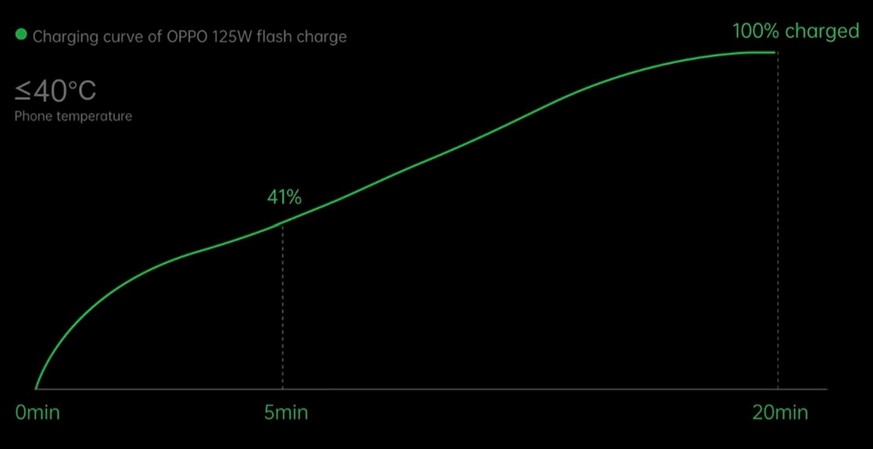 Die verbesserte Schnellladetechnologie von Oppo lädt einen gewöhnlichen Handy-Akku (4‘000 mAh) in fünf Minuten bis zu 41 Prozent und in 20 Minuten vollständig auf.