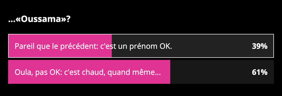 Résultats du sondage sur les prénoms.