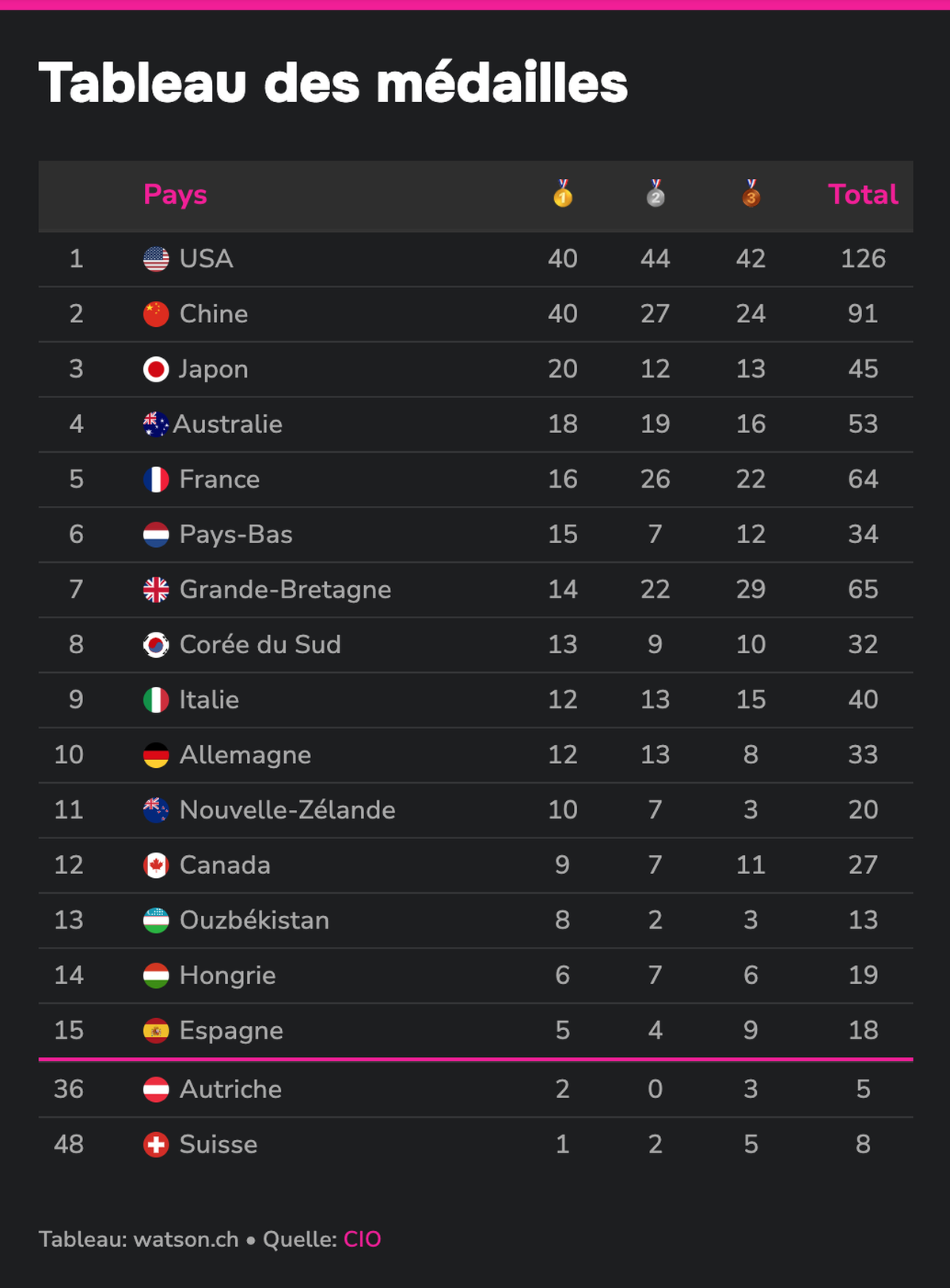 Tableau final des médailles des Jeux olympiques de Paris 2024