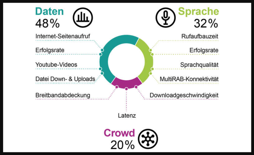 Die Punkteverteilung auf die Kategorien Sprache, Daten und Crowdsourcing sei im diesjährigen Netztest gegenüber dem Vorjahr nicht verändert worden, heisst es.