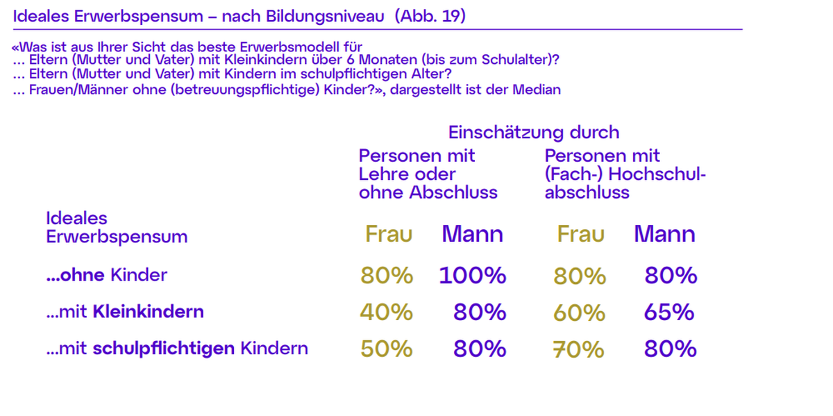Studierte wollen die Erwerbsarbeit gleichmässiger aufteilen als Personen mit einem tieferen Abschluss.