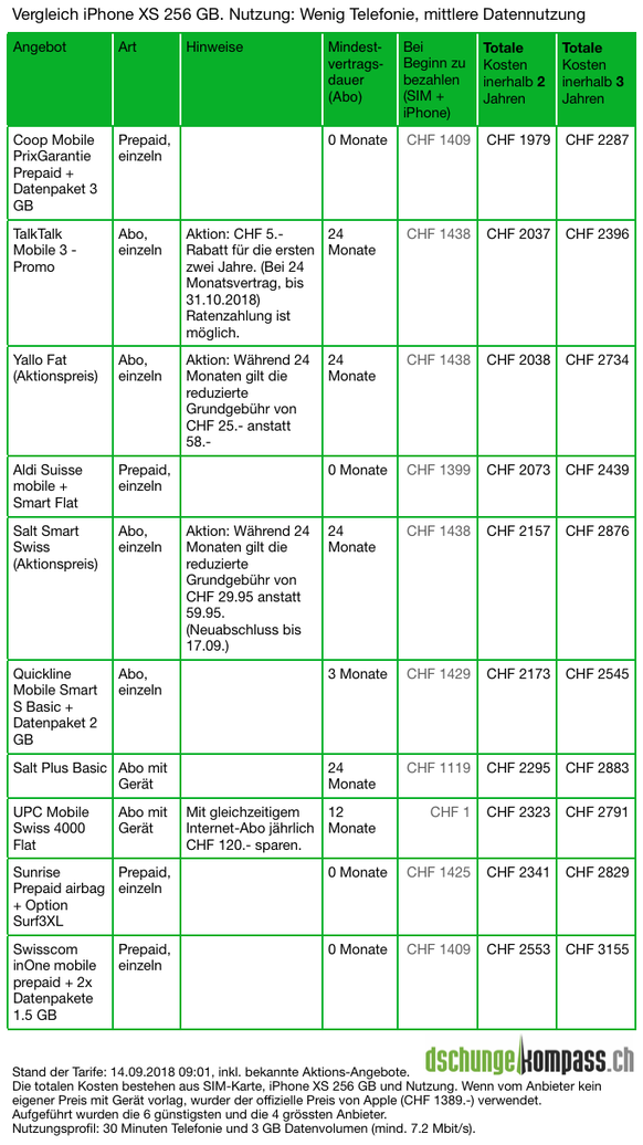 Wer monatlich 30 Minuten telefoniert und drei GB Daten nutzt, fährt mit dem Prepaid-Angebot von Coop Mobile am günstigsten. Als Beispiel wurde das iPhone XS 256 GB verwendet.