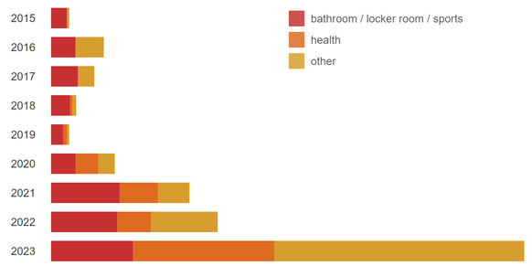 The number of anti-trans laws passed in the US in the past 8 years.