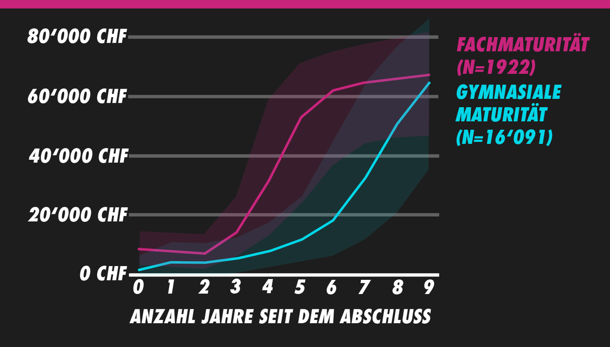 Jährliches Einkommen nach Erwerb der gymnasialen Maturität oder Fachmaturität im Jahr 2012: