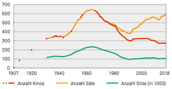 Entwicklung Kinoinfrastruktur in der Schweiz