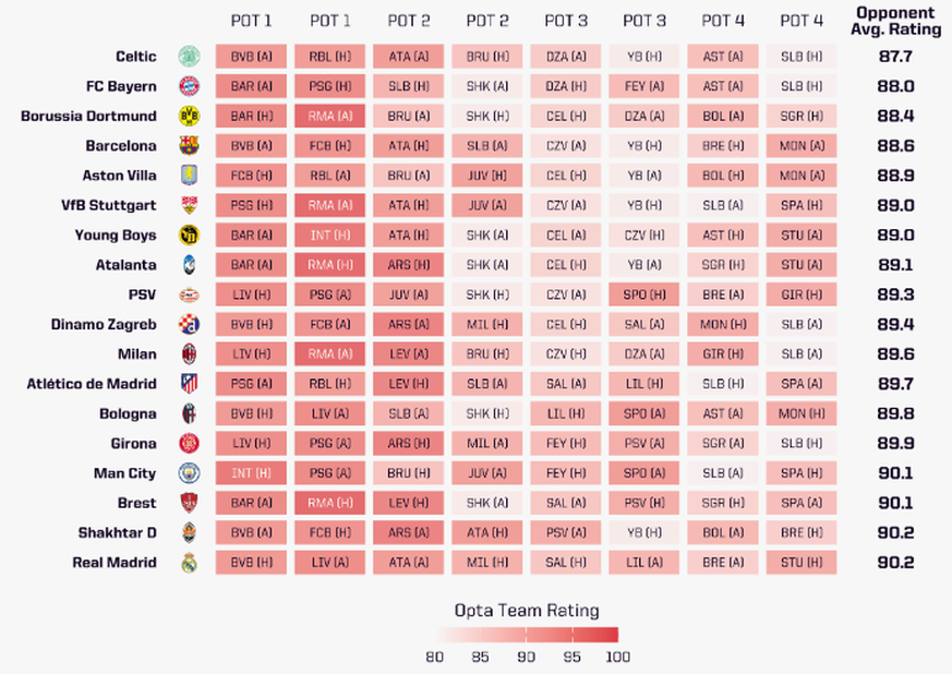 Esses 18 clubes tiveram pelo menos alguma sorte no sorteio.