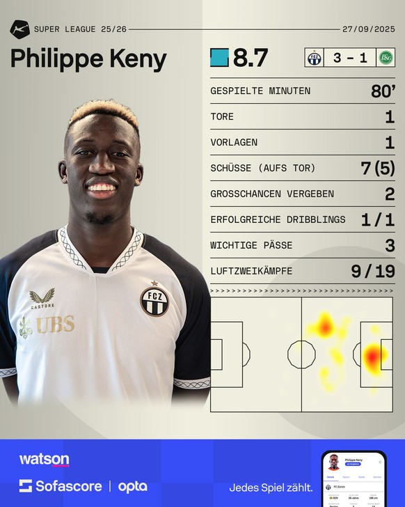 Super League: Philippe Keny ist der MVP bei FC Zürich vs. FC St.Gallen