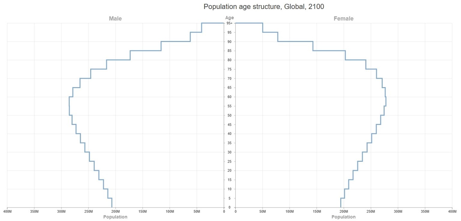 Alterspyramide weltweit im Jahr 2100
https://vizhub.healthdata.org/population-forecast/