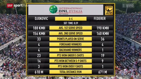 Statistik Djokovic Federer