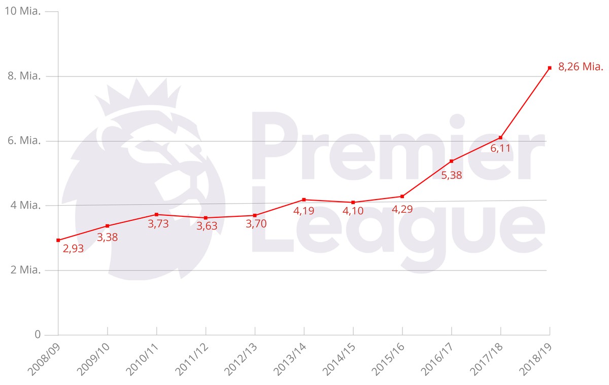 Die Wertentwicklung der Premier League, Angaben in Euro.