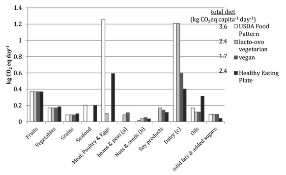 Bild: screenshot&nbsp;Martin C. Heller &amp; Gregory A. Keoleian: «Greenhouse Gas Emissions of the U.S. Diet: Aligning Nutritional
Recommendations with Environmental Concerns».&nbsp;