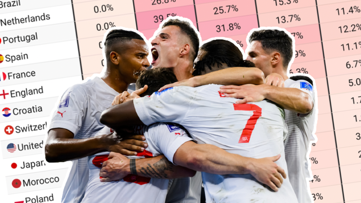 l'équipe de Suisse s'est qualifiée pour les 8es de finale de la Coupe du monde 2022