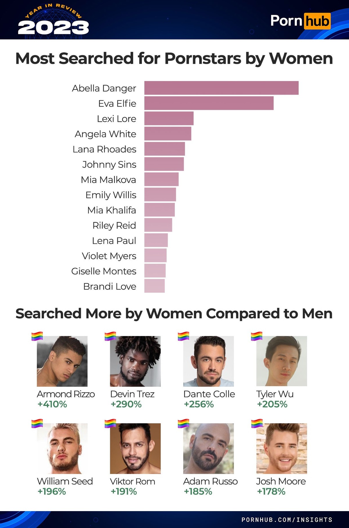 Die Pornhub-Statistiken für 2023 sind da: So hat die Welt Pornos geschaut.