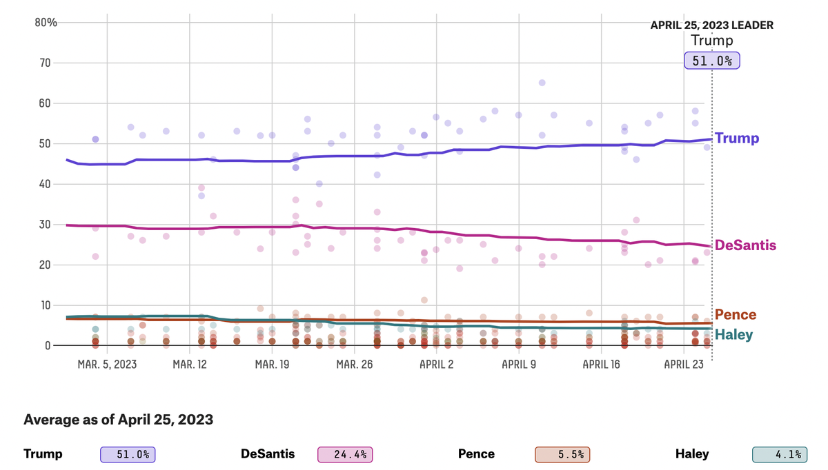 Die republikanischen Kandidaten in den Umfragen für die Vorwahlen 2024.
