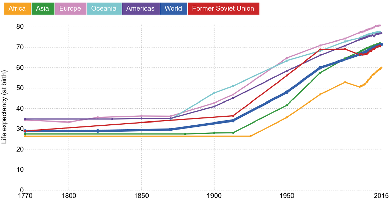 Wer heute in Europa geboren wird, kann mit 80 Lebensjahren rechnen. Vor 100 Jahren betrug die Lebenserwartung in Europa nur 45 Jahre. In Afrika hat sich die Lebenserwartung von knapp 30 auf 60 Jahre m ...