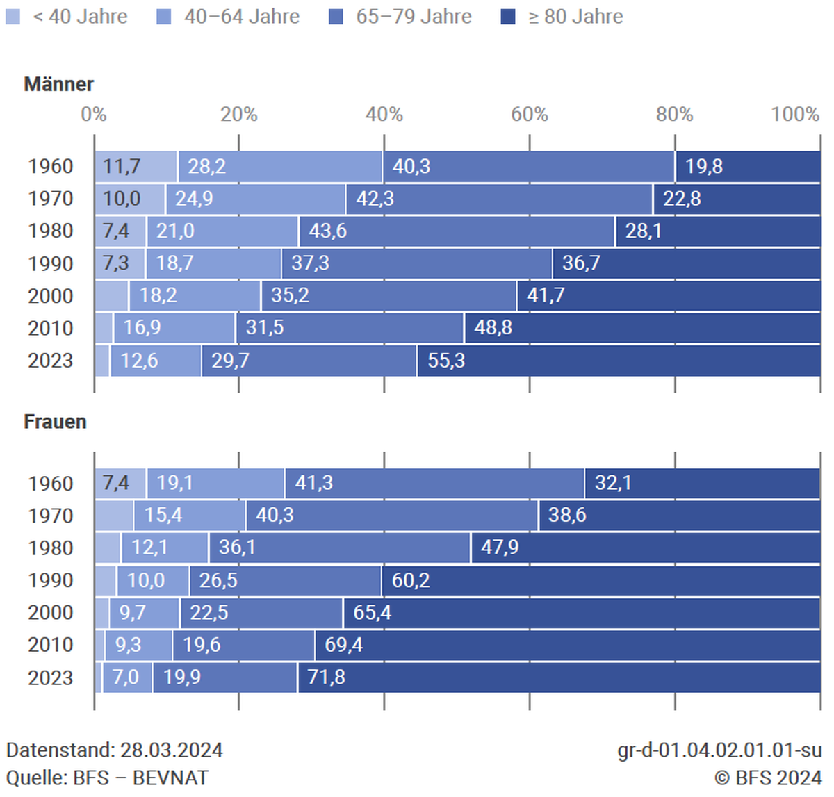 Die Bevölkerung der Schweiz
im Jahr 2023 BfS Statistik