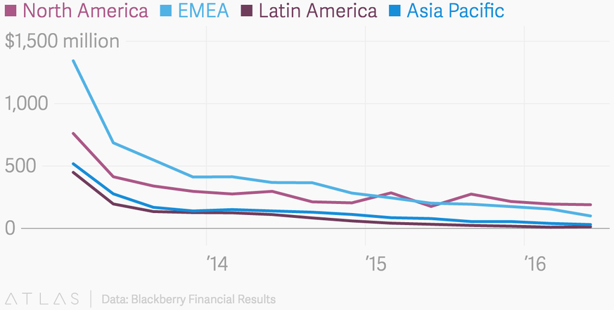 Blackberry verliert Kunden und Umsatz in den USA, Europa, Südamerika und in Asien.&nbsp;