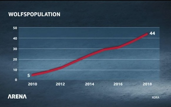 Entwicklung des Wolfsbestands in der Schweiz.