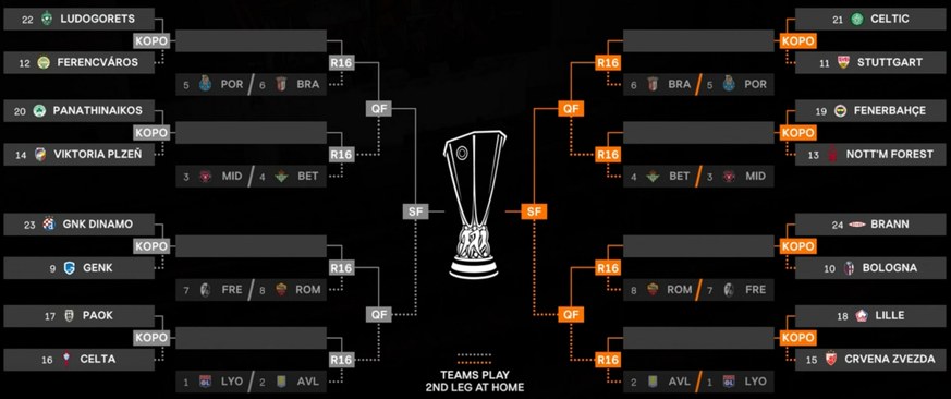Der Turnierbaum der Europa League.