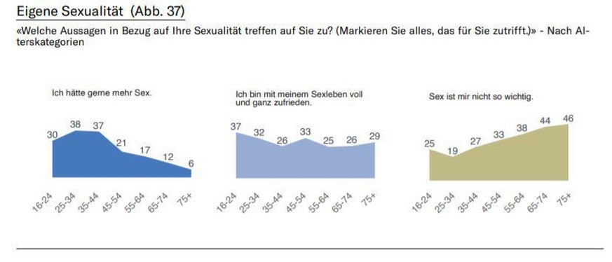 Eigene Sexualität (Abb. 37)
«Welche Aussagen in Bezug auf Ihre Sexualität treffen auf Sie zu? (Markieren Sie alles, das für Sie zutrifft.)» - Nach Alterskategorien