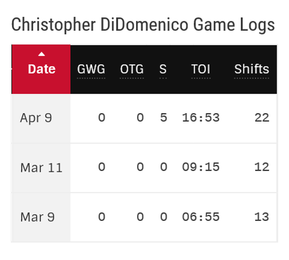 Berns Ersatzausländer wird Langnaus grosse Hoffnung
Erinnert sich noch jemand an SCL-&quot;Flüchtling&quot; Chris DiDomenico?
Gemäss Statistik von nhl.com hat er bisher erst 3 Matches gespielt... Wir ...